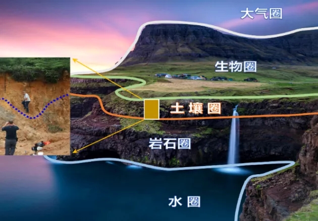 土壤圈陆表位置图如同世间万物,土壤自身有着发生,发育和演变的历史